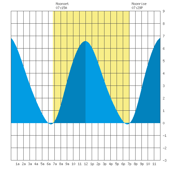 Pea Patch Island tide chart for Wednesday, September 18, 2024