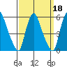 Pea Patch Island tide chart for Wednesday, September 18, 2024