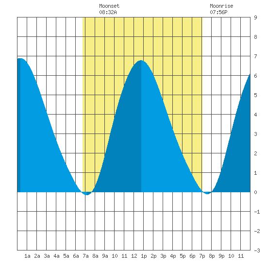 Pea Patch Island tide chart for Thursday, September 19, 2024