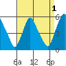 Pea Patch Island tide chart for Sunday, September 1, 2024