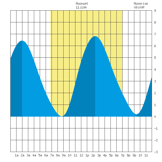 Pea Patch Island tide chart for Saturday, September 21, 2024