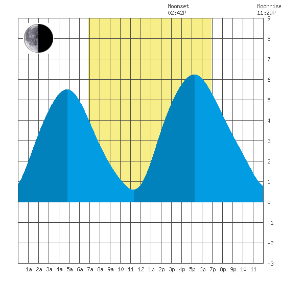 Pea Patch Island tide chart for Tuesday, September 24, 2024