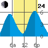 Pea Patch Island tide chart for Tuesday, September 24, 2024