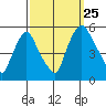 Pea Patch Island tide chart for Wednesday, September 25, 2024