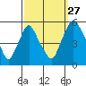 Pea Patch Island tide chart for Friday, September 27, 2024