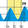 Pea Patch Island tide chart for Saturday, September 28, 2024