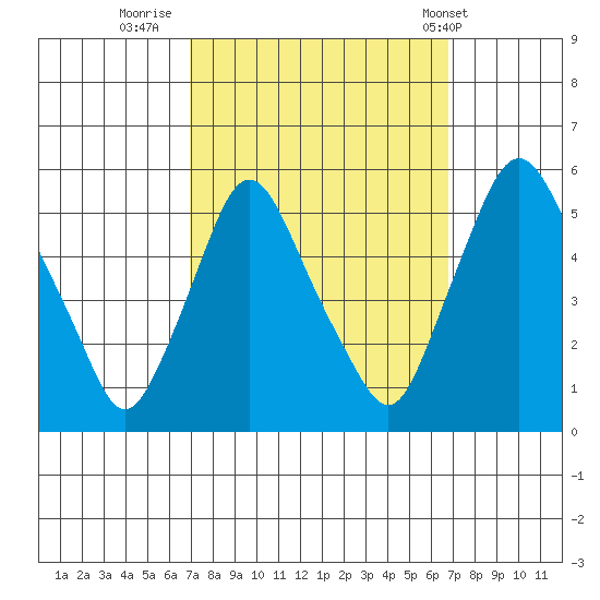 Pea Patch Island tide chart for Sunday, September 29, 2024