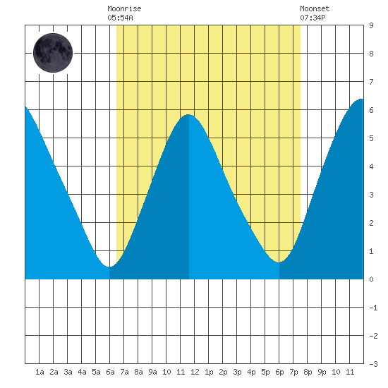 Pea Patch Island tide chart for Monday, September 2, 2024