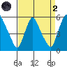Pea Patch Island tide chart for Monday, September 2, 2024