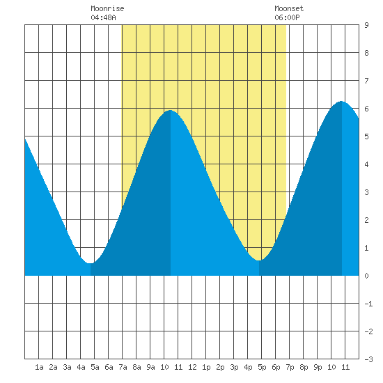 Pea Patch Island tide chart for Monday, September 30, 2024
