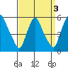 Pea Patch Island tide chart for Tuesday, September 3, 2024