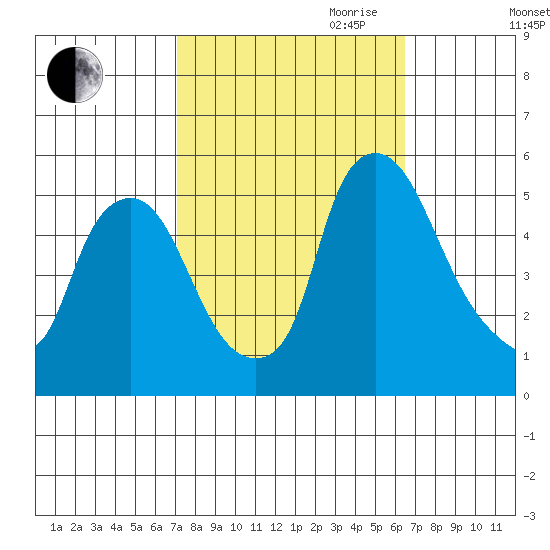 Pea Patch Island tide chart for Thursday, October 10, 2024