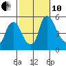 Pea Patch Island tide chart for Thursday, October 10, 2024