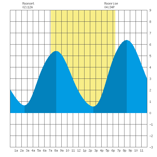 Pea Patch Island tide chart for Sunday, October 13, 2024