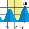 Pea Patch Island tide chart for Sunday, October 13, 2024