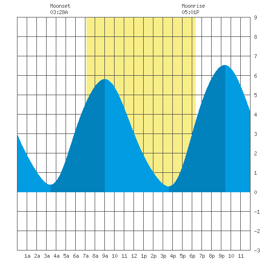 Pea Patch Island tide chart for Monday, October 14, 2024