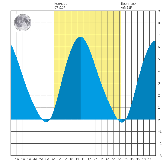 Pea Patch Island tide chart for Thursday, October 17, 2024