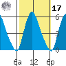 Pea Patch Island tide chart for Thursday, October 17, 2024
