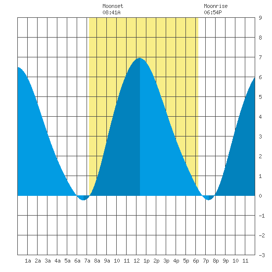 Pea Patch Island tide chart for Friday, October 18, 2024