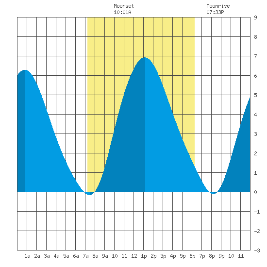 Pea Patch Island tide chart for Saturday, October 19, 2024