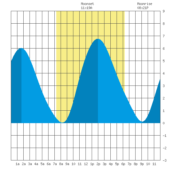 Pea Patch Island tide chart for Sunday, October 20, 2024