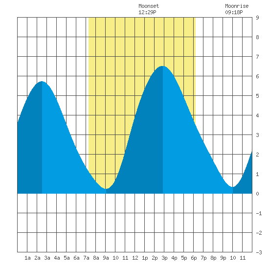 Pea Patch Island tide chart for Monday, October 21, 2024