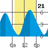 Pea Patch Island tide chart for Monday, October 21, 2024