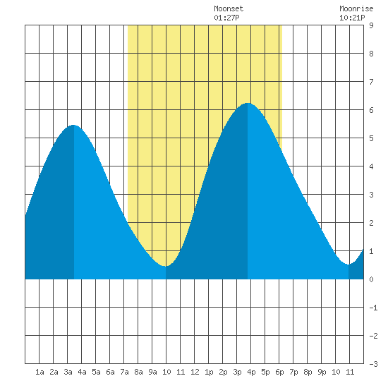 Pea Patch Island tide chart for Tuesday, October 22, 2024