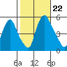 Pea Patch Island tide chart for Tuesday, October 22, 2024