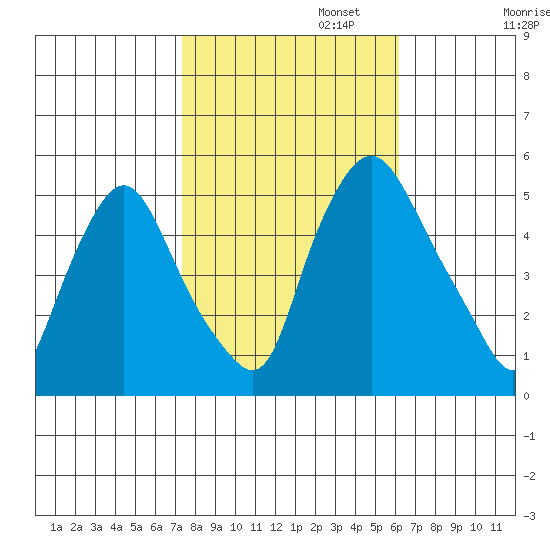Pea Patch Island tide chart for Wednesday, October 23, 2024