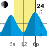 Pea Patch Island tide chart for Thursday, October 24, 2024