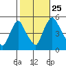 Pea Patch Island tide chart for Friday, October 25, 2024