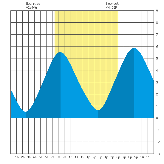 Pea Patch Island tide chart for Sunday, October 27, 2024
