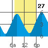 Pea Patch Island tide chart for Sunday, October 27, 2024