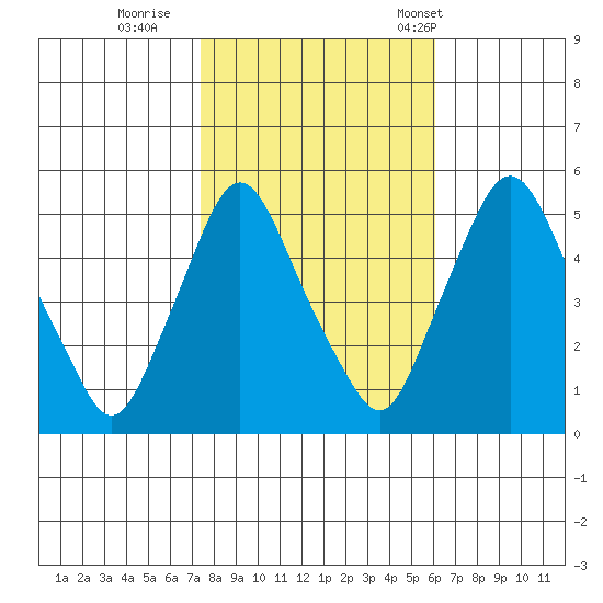 Pea Patch Island tide chart for Monday, October 28, 2024