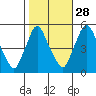 Pea Patch Island tide chart for Monday, October 28, 2024