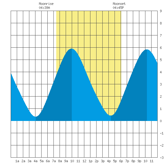 Pea Patch Island tide chart for Tuesday, October 29, 2024