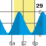 Pea Patch Island tide chart for Tuesday, October 29, 2024