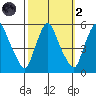 Pea Patch Island tide chart for Wednesday, October 2, 2024