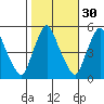 Pea Patch Island tide chart for Wednesday, October 30, 2024