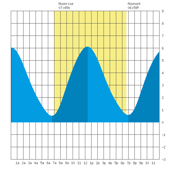 Pea Patch Island tide chart for Thursday, October 3, 2024