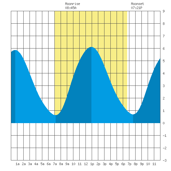 Pea Patch Island tide chart for Friday, October 4, 2024