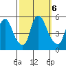 Pea Patch Island tide chart for Sunday, October 6, 2024