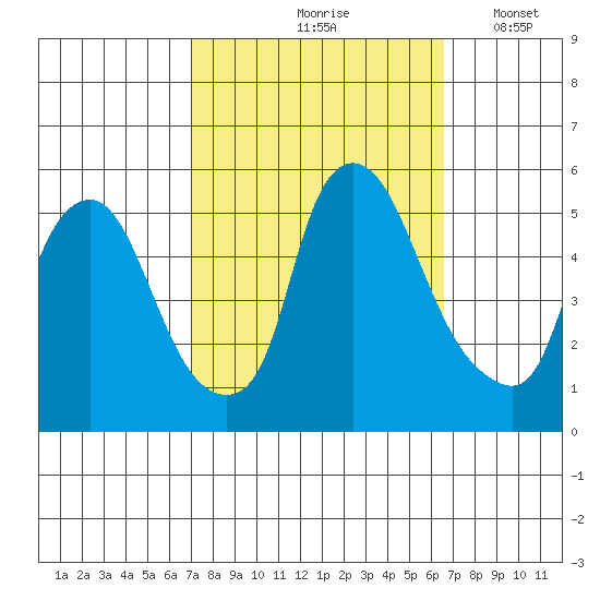 Pea Patch Island tide chart for Monday, October 7, 2024