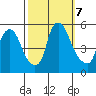 Pea Patch Island tide chart for Monday, October 7, 2024