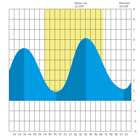 Pea Patch Island tide chart for Tuesday, October 8, 2024