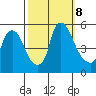 Pea Patch Island tide chart for Tuesday, October 8, 2024