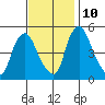 Pea Patch Island tide chart for Sunday, November 10, 2024