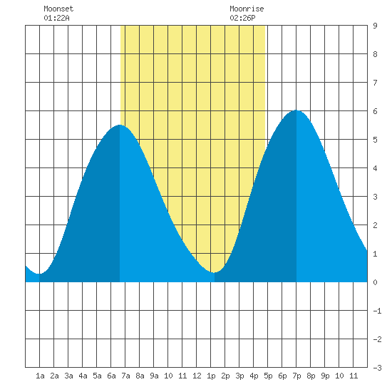 Pea Patch Island tide chart for Monday, November 11, 2024