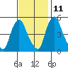Pea Patch Island tide chart for Monday, November 11, 2024
